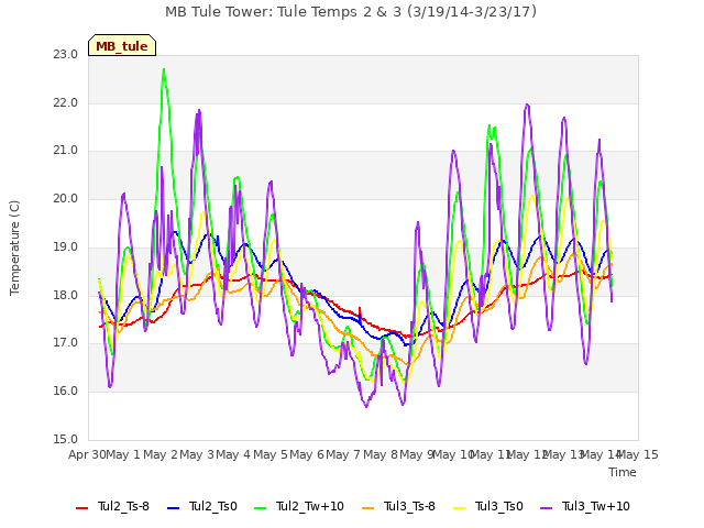 plot of MB Tule Tower: Tule Temps 2 & 3 (3/19/14-3/23/17)