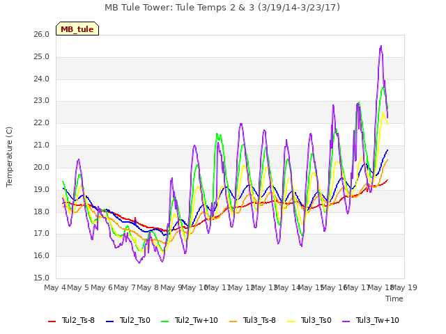 plot of MB Tule Tower: Tule Temps 2 & 3 (3/19/14-3/23/17)