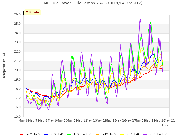 plot of MB Tule Tower: Tule Temps 2 & 3 (3/19/14-3/23/17)