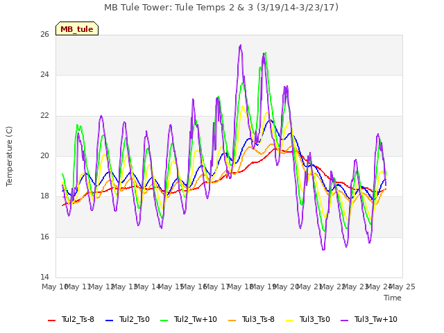 plot of MB Tule Tower: Tule Temps 2 & 3 (3/19/14-3/23/17)