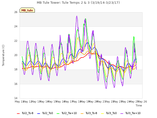 plot of MB Tule Tower: Tule Temps 2 & 3 (3/19/14-3/23/17)