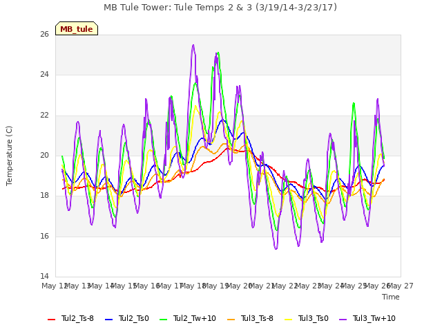 plot of MB Tule Tower: Tule Temps 2 & 3 (3/19/14-3/23/17)