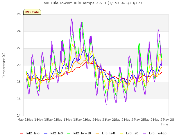 plot of MB Tule Tower: Tule Temps 2 & 3 (3/19/14-3/23/17)