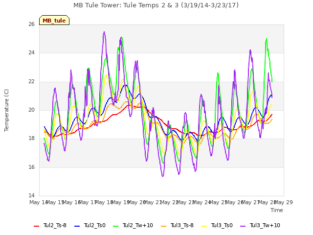 plot of MB Tule Tower: Tule Temps 2 & 3 (3/19/14-3/23/17)