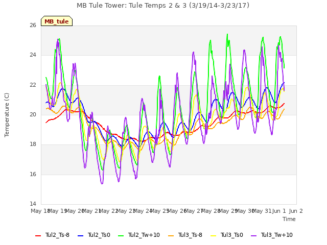 plot of MB Tule Tower: Tule Temps 2 & 3 (3/19/14-3/23/17)