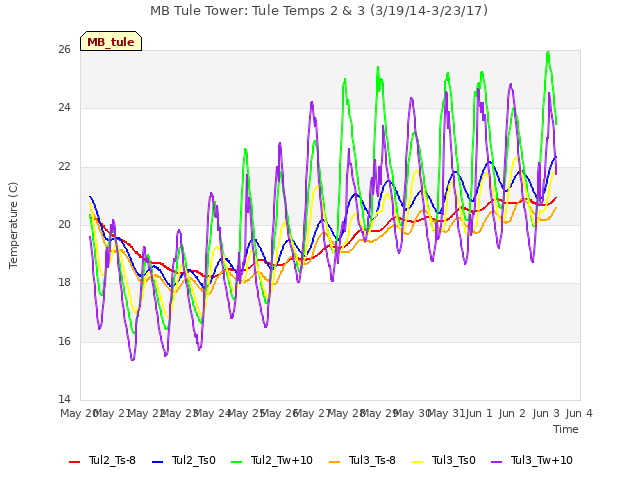 plot of MB Tule Tower: Tule Temps 2 & 3 (3/19/14-3/23/17)