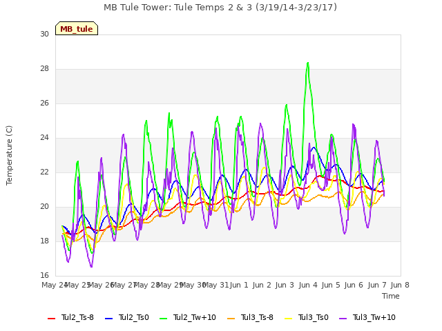 plot of MB Tule Tower: Tule Temps 2 & 3 (3/19/14-3/23/17)