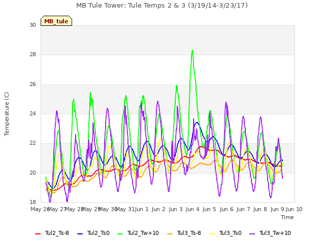 plot of MB Tule Tower: Tule Temps 2 & 3 (3/19/14-3/23/17)