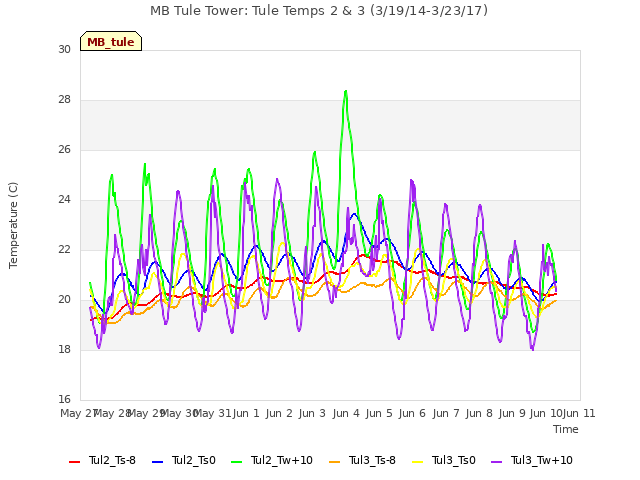 plot of MB Tule Tower: Tule Temps 2 & 3 (3/19/14-3/23/17)