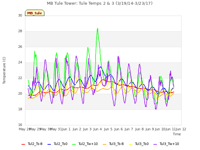 plot of MB Tule Tower: Tule Temps 2 & 3 (3/19/14-3/23/17)