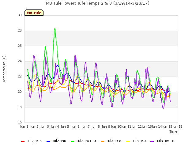 plot of MB Tule Tower: Tule Temps 2 & 3 (3/19/14-3/23/17)