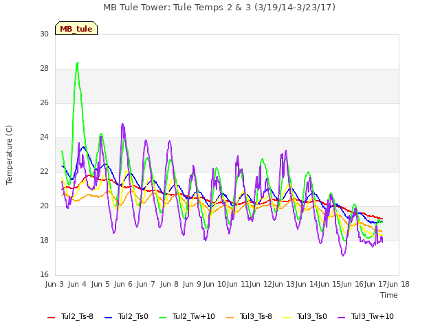 plot of MB Tule Tower: Tule Temps 2 & 3 (3/19/14-3/23/17)