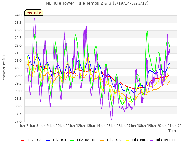 plot of MB Tule Tower: Tule Temps 2 & 3 (3/19/14-3/23/17)