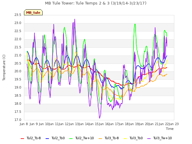 plot of MB Tule Tower: Tule Temps 2 & 3 (3/19/14-3/23/17)