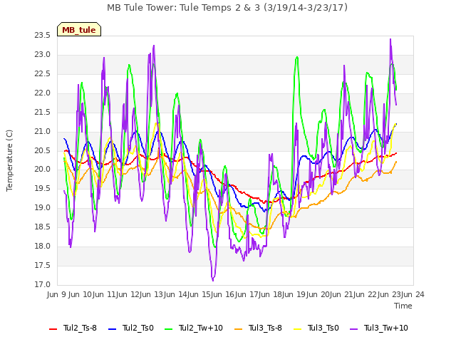 plot of MB Tule Tower: Tule Temps 2 & 3 (3/19/14-3/23/17)