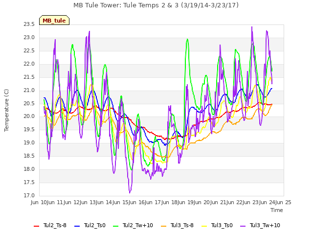 plot of MB Tule Tower: Tule Temps 2 & 3 (3/19/14-3/23/17)