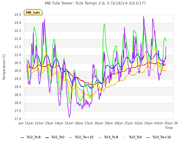 plot of MB Tule Tower: Tule Temps 2 & 3 (3/19/14-3/23/17)