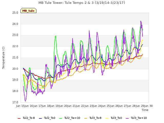 plot of MB Tule Tower: Tule Temps 2 & 3 (3/19/14-3/23/17)