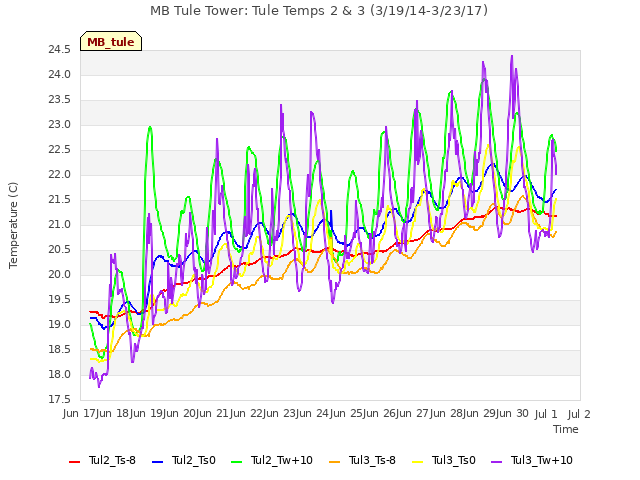 plot of MB Tule Tower: Tule Temps 2 & 3 (3/19/14-3/23/17)