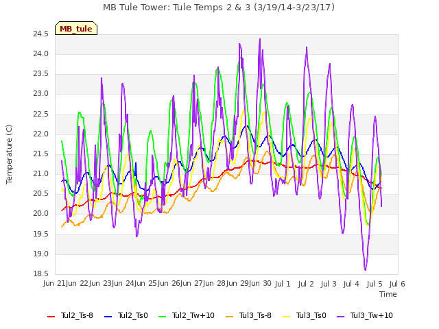 plot of MB Tule Tower: Tule Temps 2 & 3 (3/19/14-3/23/17)