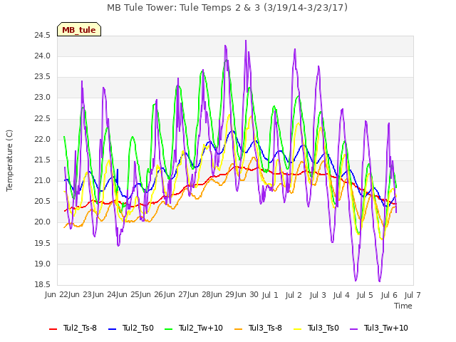 plot of MB Tule Tower: Tule Temps 2 & 3 (3/19/14-3/23/17)