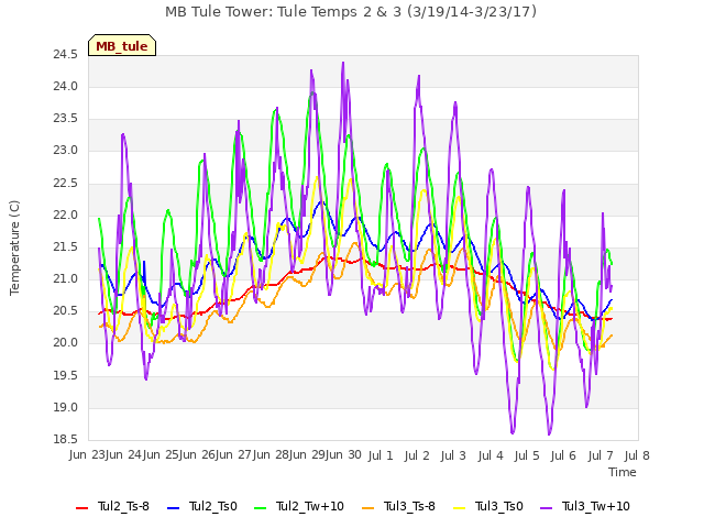 plot of MB Tule Tower: Tule Temps 2 & 3 (3/19/14-3/23/17)