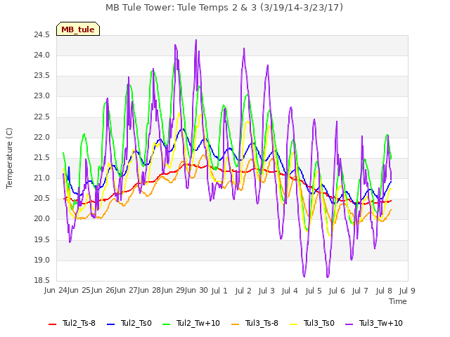 plot of MB Tule Tower: Tule Temps 2 & 3 (3/19/14-3/23/17)