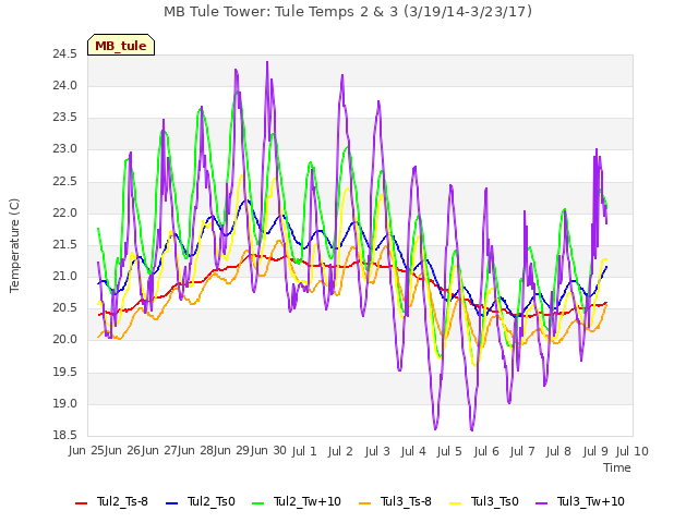 plot of MB Tule Tower: Tule Temps 2 & 3 (3/19/14-3/23/17)