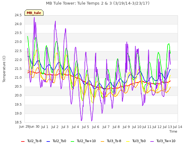 plot of MB Tule Tower: Tule Temps 2 & 3 (3/19/14-3/23/17)