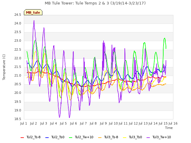 plot of MB Tule Tower: Tule Temps 2 & 3 (3/19/14-3/23/17)