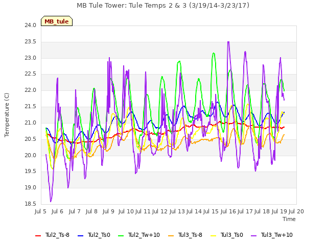 plot of MB Tule Tower: Tule Temps 2 & 3 (3/19/14-3/23/17)