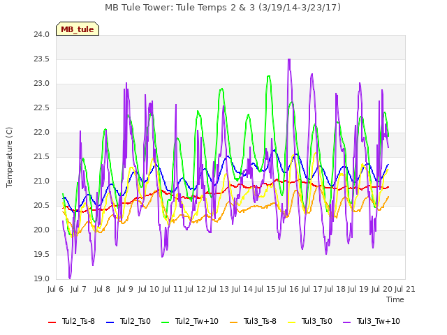 plot of MB Tule Tower: Tule Temps 2 & 3 (3/19/14-3/23/17)