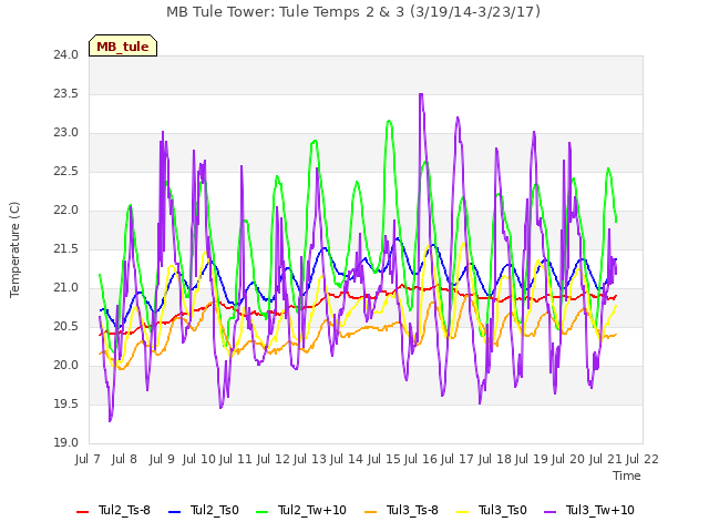 plot of MB Tule Tower: Tule Temps 2 & 3 (3/19/14-3/23/17)