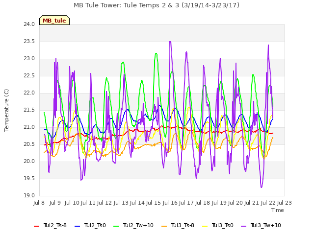 plot of MB Tule Tower: Tule Temps 2 & 3 (3/19/14-3/23/17)