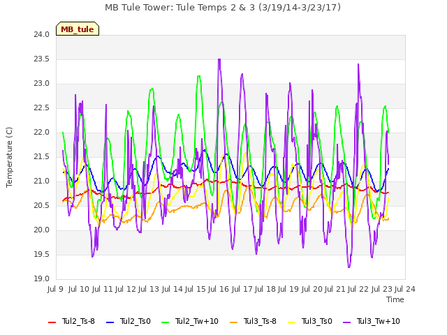 plot of MB Tule Tower: Tule Temps 2 & 3 (3/19/14-3/23/17)