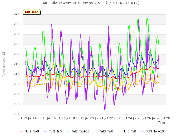 plot of MB Tule Tower: Tule Temps 2 & 3 (3/19/14-3/23/17)