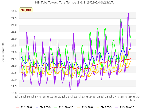 plot of MB Tule Tower: Tule Temps 2 & 3 (3/19/14-3/23/17)