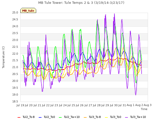 plot of MB Tule Tower: Tule Temps 2 & 3 (3/19/14-3/23/17)