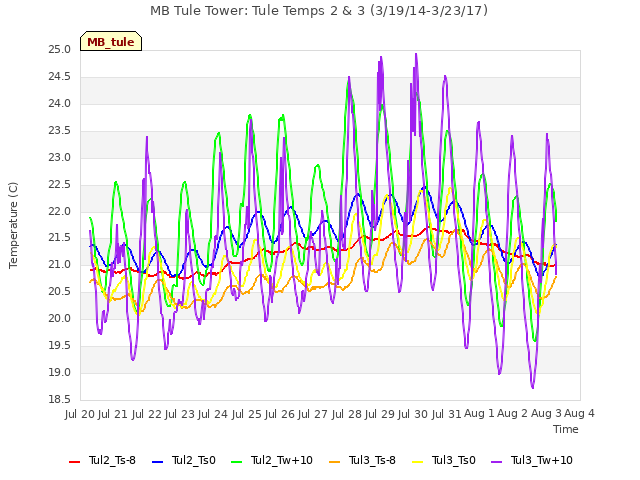 plot of MB Tule Tower: Tule Temps 2 & 3 (3/19/14-3/23/17)