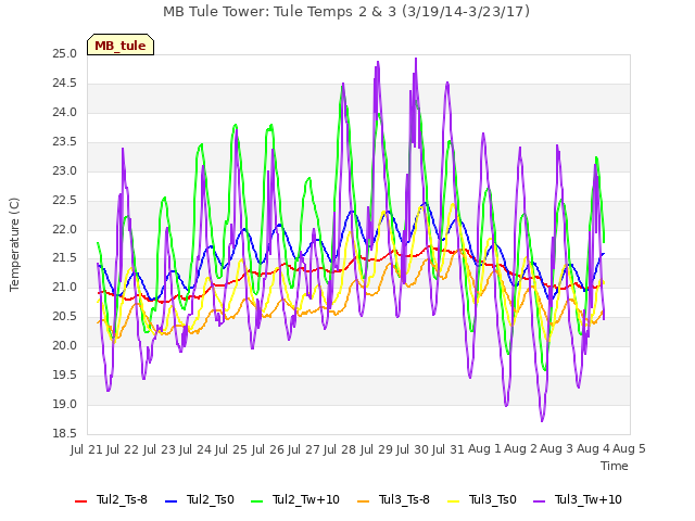 plot of MB Tule Tower: Tule Temps 2 & 3 (3/19/14-3/23/17)