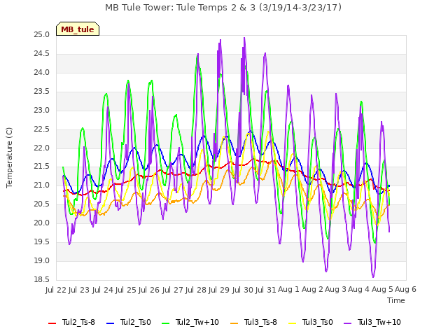 plot of MB Tule Tower: Tule Temps 2 & 3 (3/19/14-3/23/17)