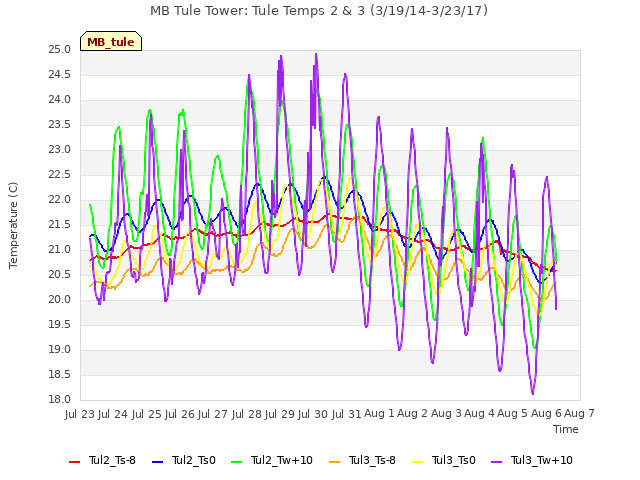 plot of MB Tule Tower: Tule Temps 2 & 3 (3/19/14-3/23/17)