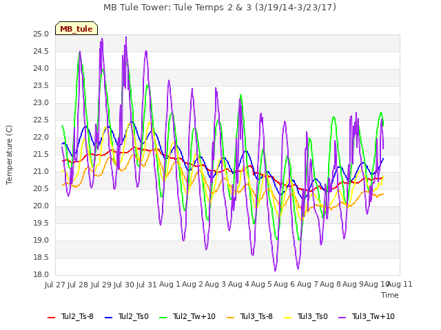 plot of MB Tule Tower: Tule Temps 2 & 3 (3/19/14-3/23/17)