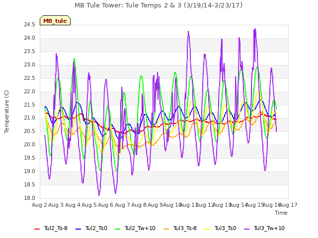 plot of MB Tule Tower: Tule Temps 2 & 3 (3/19/14-3/23/17)