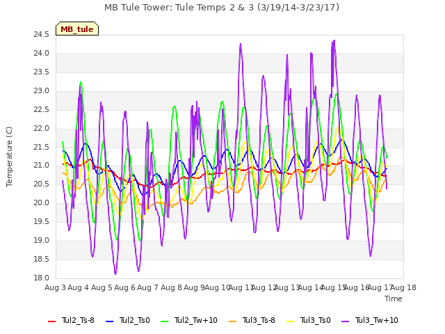 plot of MB Tule Tower: Tule Temps 2 & 3 (3/19/14-3/23/17)