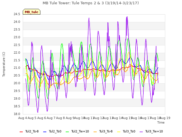 plot of MB Tule Tower: Tule Temps 2 & 3 (3/19/14-3/23/17)