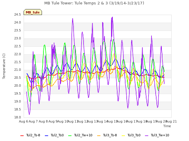 plot of MB Tule Tower: Tule Temps 2 & 3 (3/19/14-3/23/17)