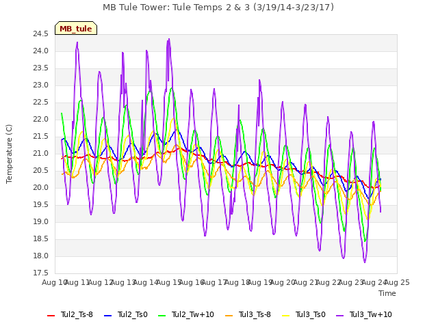 plot of MB Tule Tower: Tule Temps 2 & 3 (3/19/14-3/23/17)