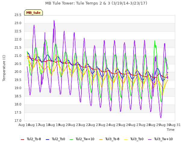 plot of MB Tule Tower: Tule Temps 2 & 3 (3/19/14-3/23/17)