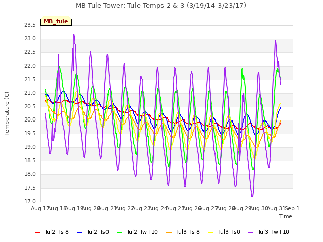 plot of MB Tule Tower: Tule Temps 2 & 3 (3/19/14-3/23/17)